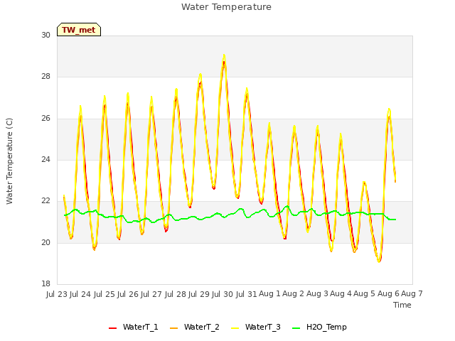 plot of Water Temperature