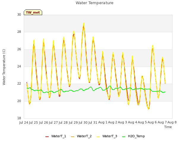 plot of Water Temperature