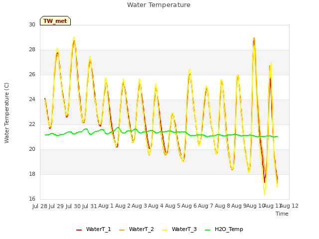 plot of Water Temperature