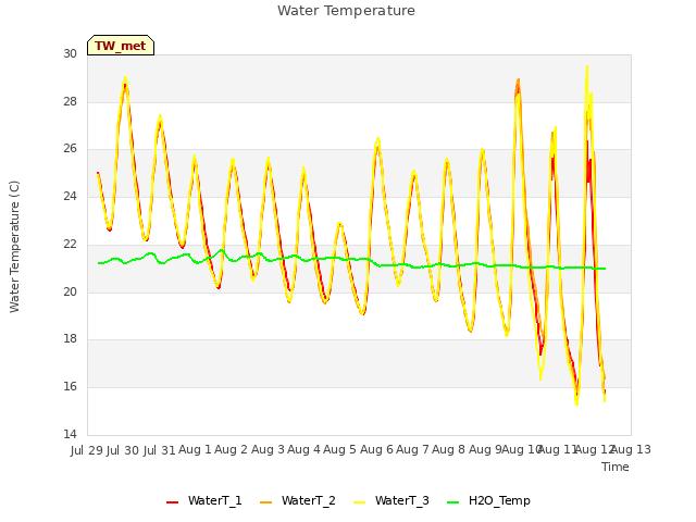 plot of Water Temperature