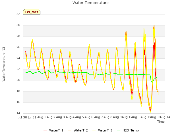 plot of Water Temperature