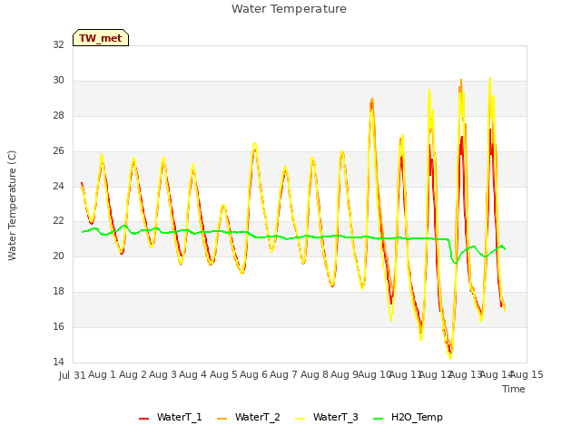 plot of Water Temperature