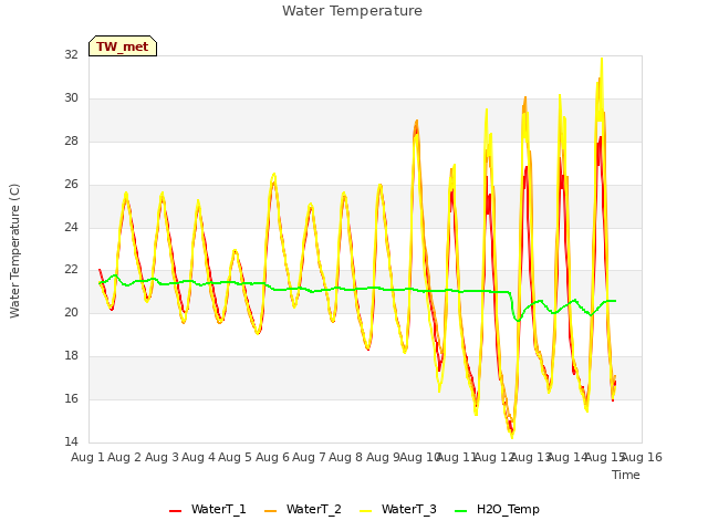 plot of Water Temperature