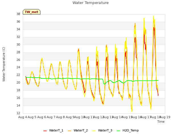 plot of Water Temperature