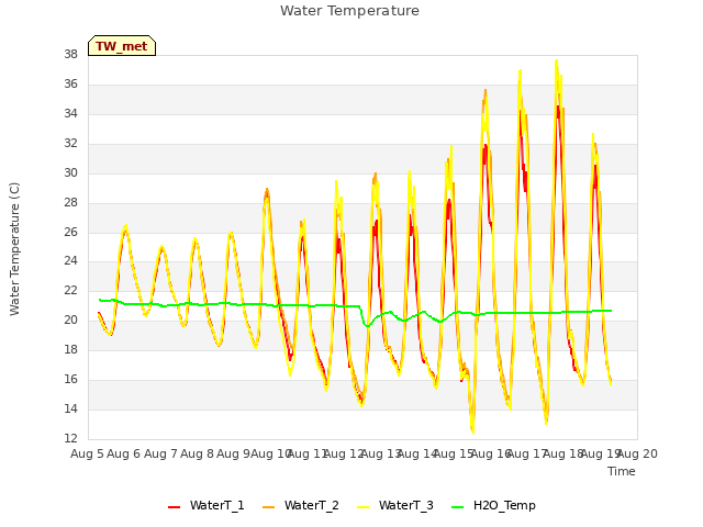 plot of Water Temperature