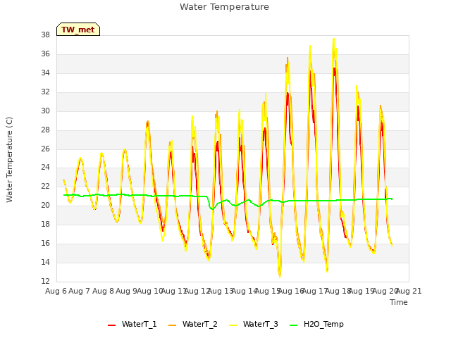 plot of Water Temperature