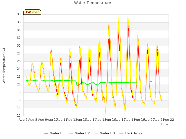 plot of Water Temperature