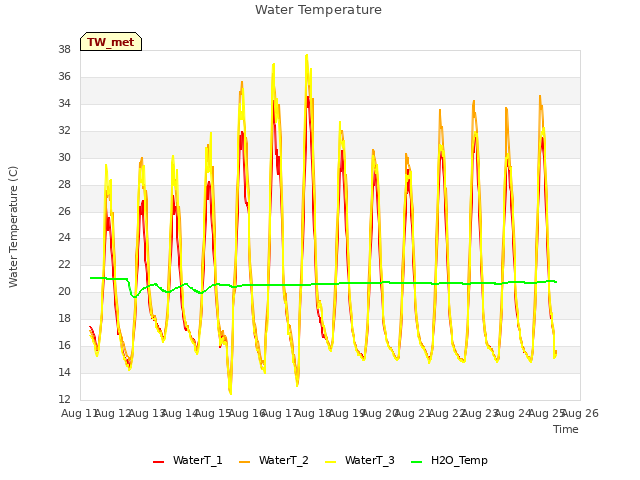 plot of Water Temperature