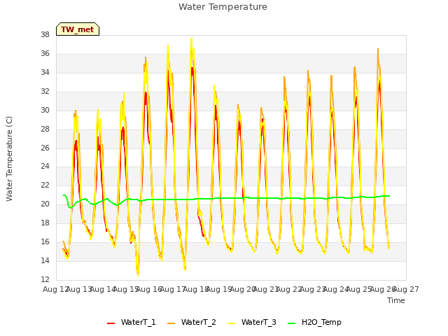 plot of Water Temperature