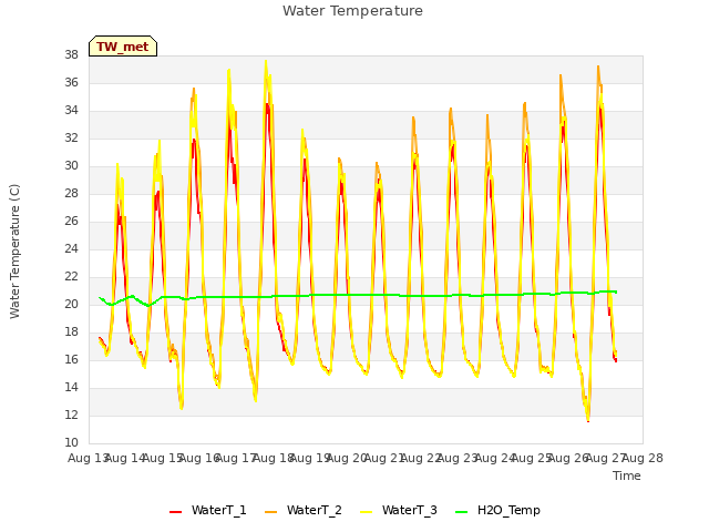 plot of Water Temperature