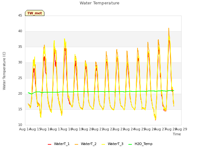 plot of Water Temperature