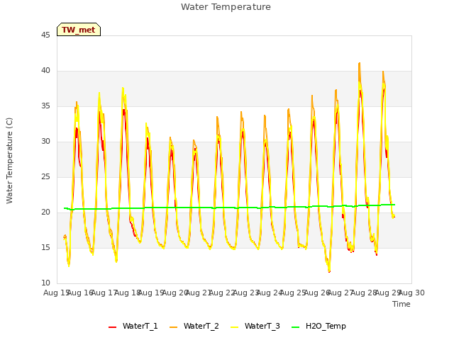 plot of Water Temperature