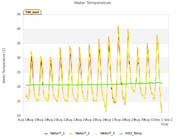 plot of Water Temperature