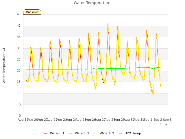 plot of Water Temperature