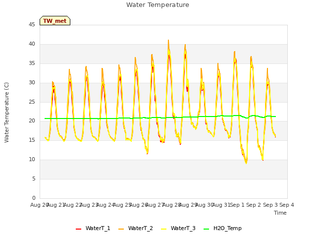 plot of Water Temperature