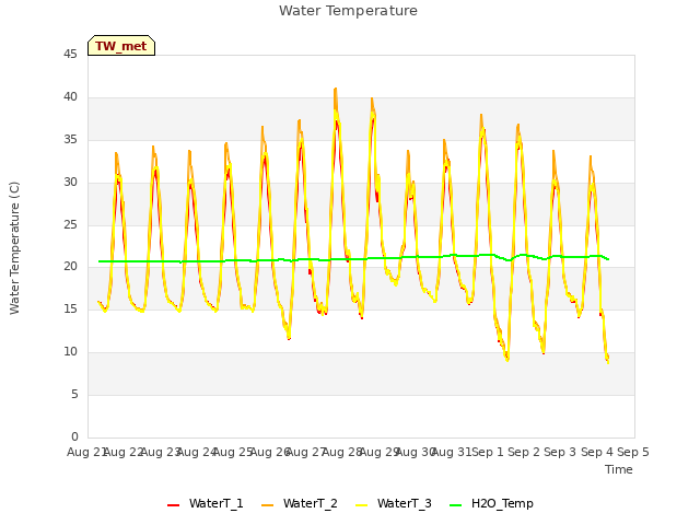 plot of Water Temperature