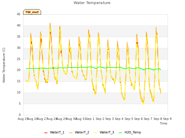 plot of Water Temperature