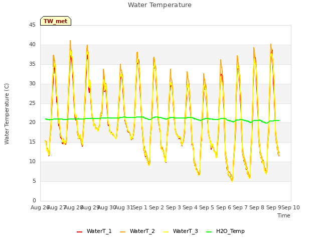 plot of Water Temperature