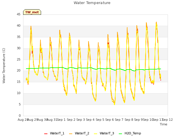 plot of Water Temperature