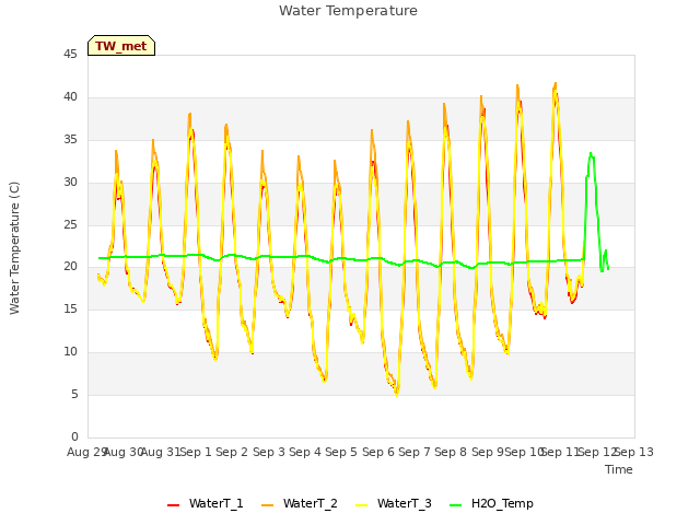 plot of Water Temperature