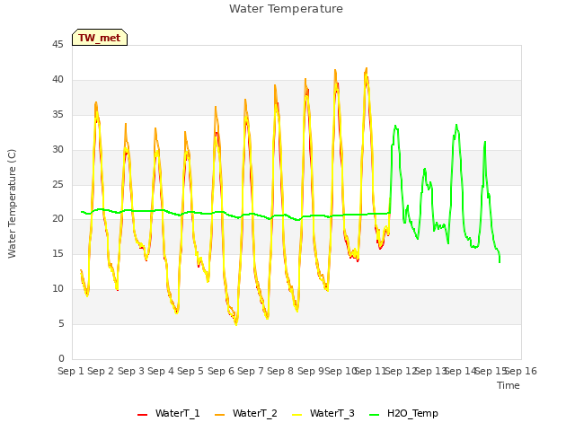 plot of Water Temperature