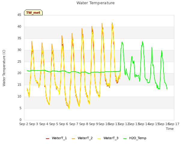 plot of Water Temperature