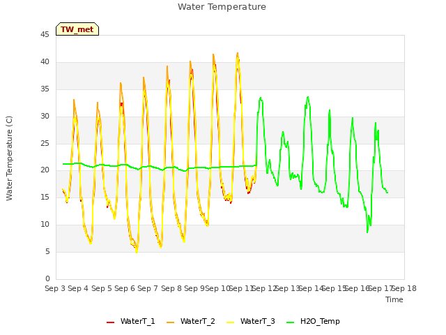 plot of Water Temperature