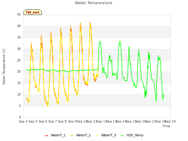 plot of Water Temperature