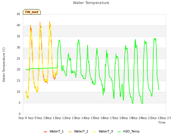 plot of Water Temperature