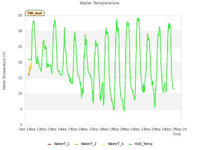 plot of Water Temperature