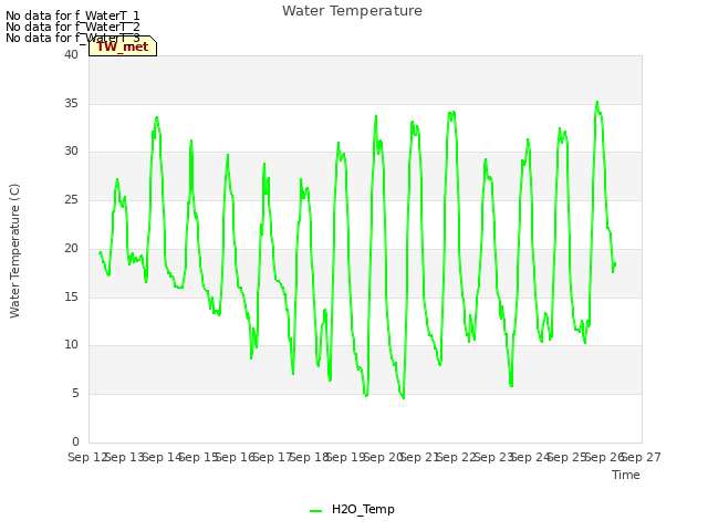 plot of Water Temperature