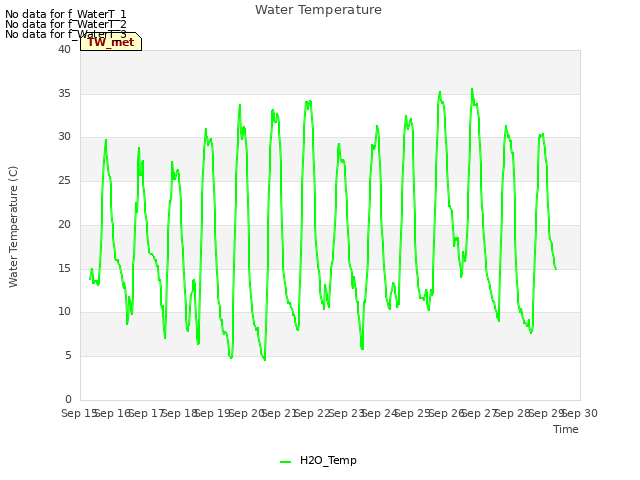 plot of Water Temperature