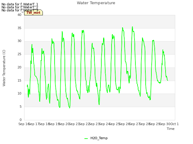 plot of Water Temperature