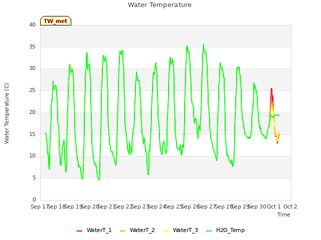 plot of Water Temperature