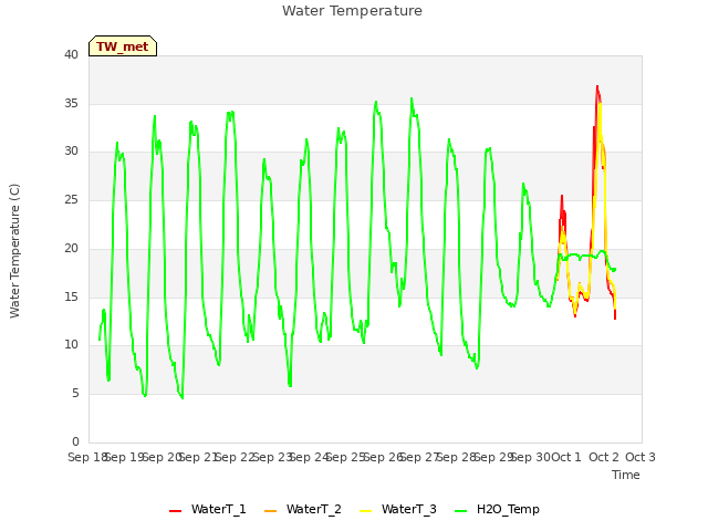 plot of Water Temperature