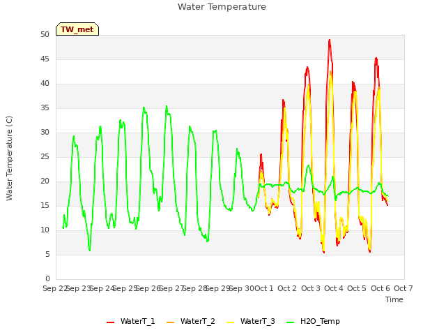 plot of Water Temperature