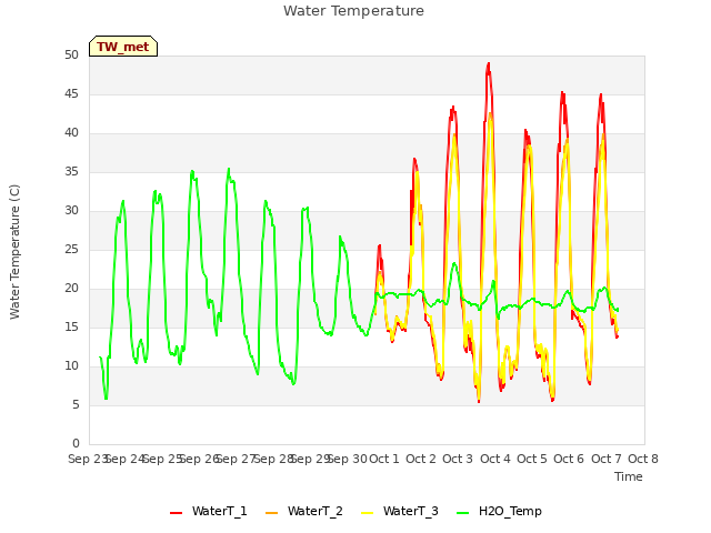 plot of Water Temperature