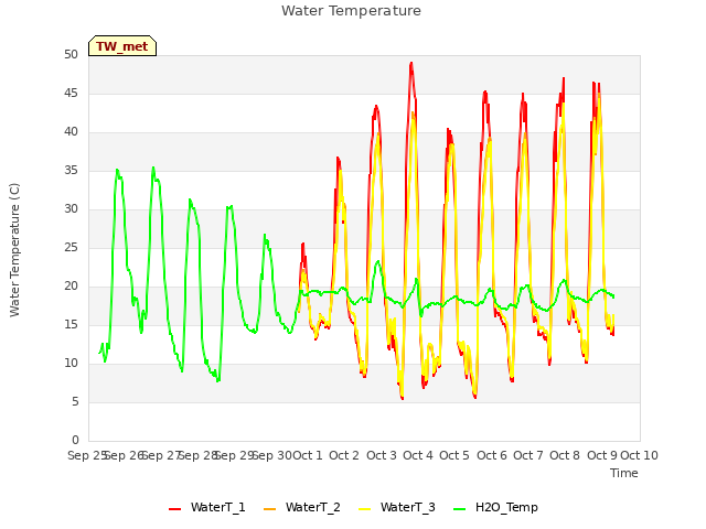 plot of Water Temperature