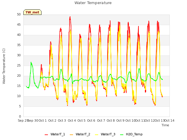 plot of Water Temperature