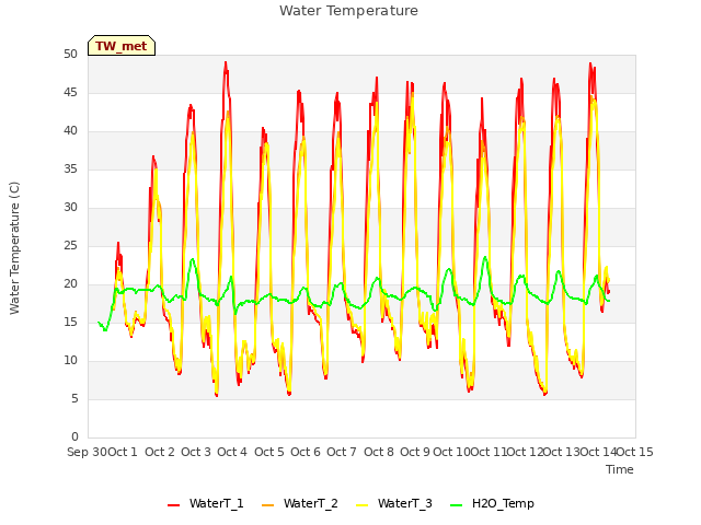 plot of Water Temperature