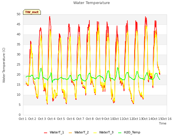 plot of Water Temperature