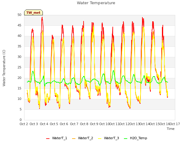 plot of Water Temperature