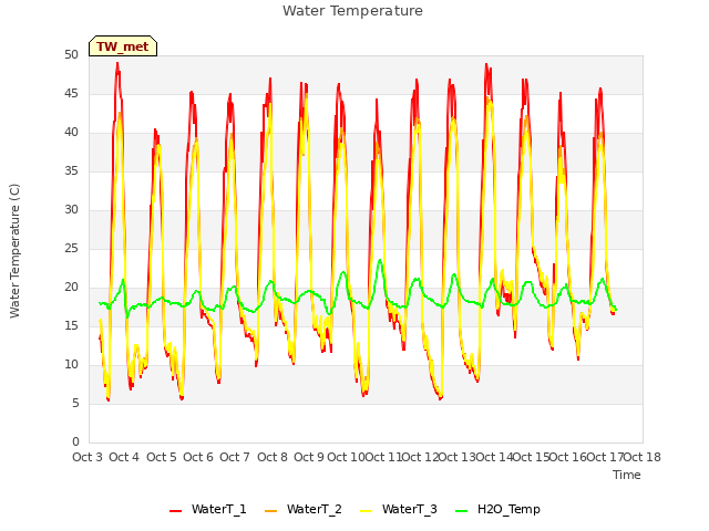 plot of Water Temperature