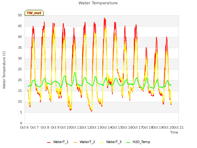 plot of Water Temperature