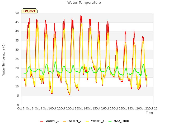 plot of Water Temperature