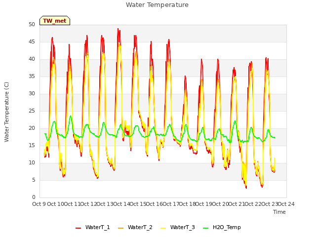 plot of Water Temperature