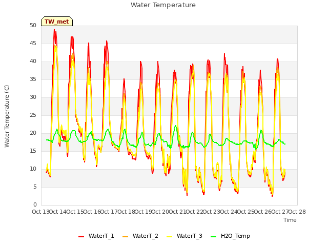 plot of Water Temperature