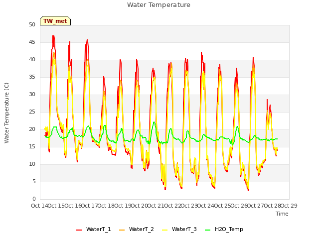 plot of Water Temperature