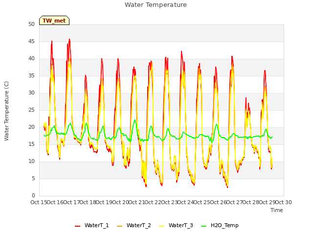 plot of Water Temperature