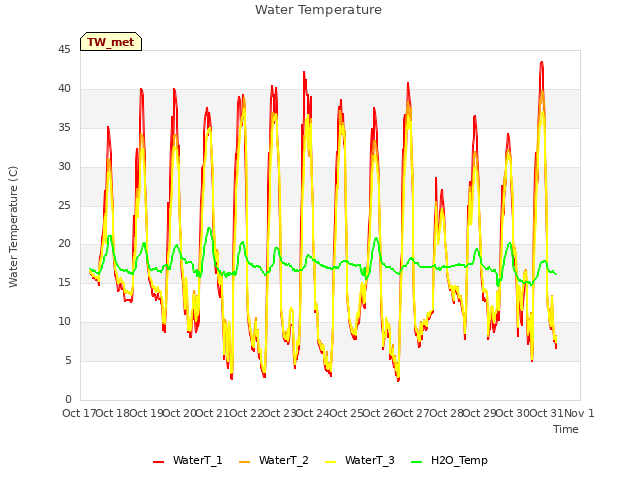 plot of Water Temperature